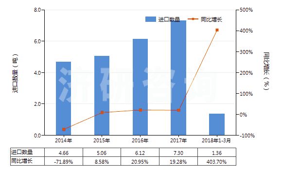 2014-2018年3月中國(guó)重水(氧化氘)(HS28451000)進(jìn)口量及增速統(tǒng)計(jì)